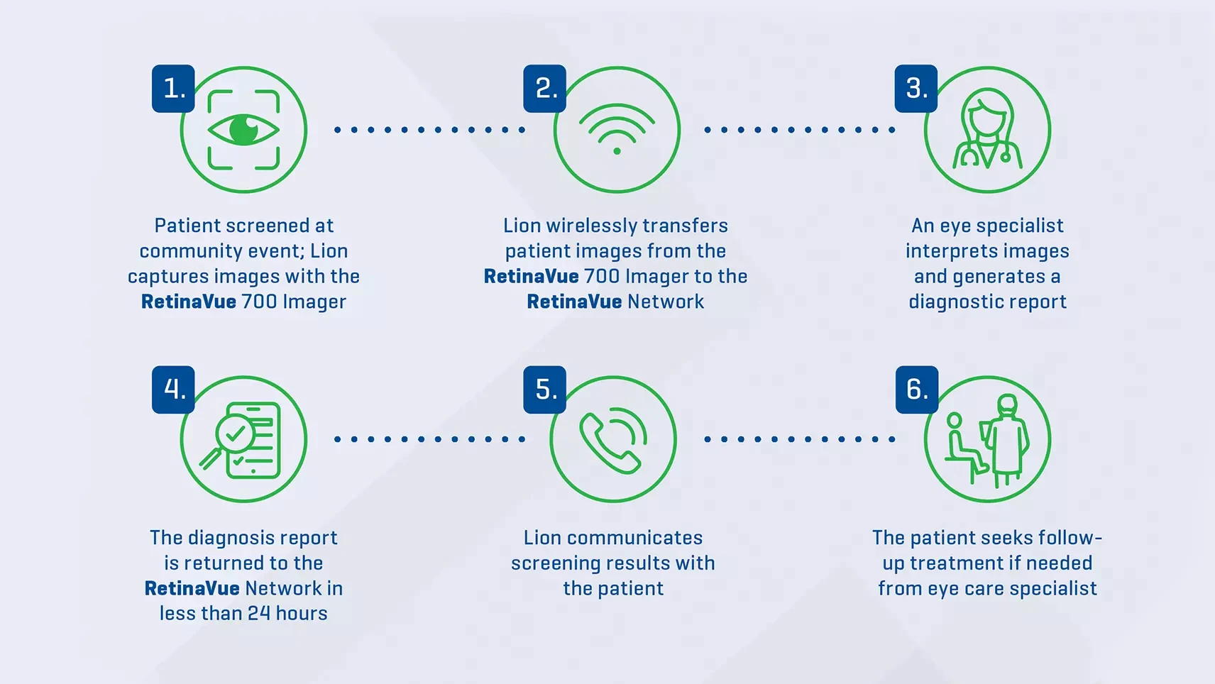 Screening workflow. Patient is screened at community event; Lion captures images with the RetinaVue 700 Imager, Lion wirelessly transfers patient images from the RetinaVue 700 imager to the RetinaVue network, an eye specialist interprets images and genera